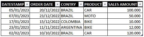 Sales Table Example.